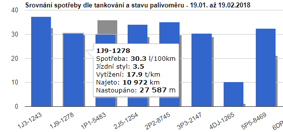 TruckManager-vyhodnocení-spotřeby-PHM