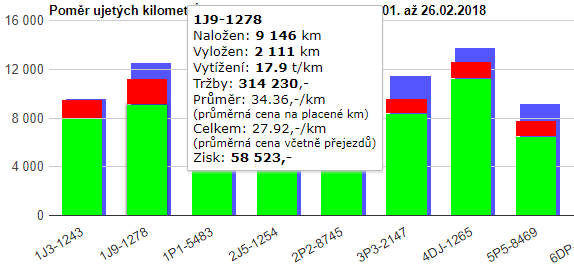 TruckManager-přehled-výkonů-vozidla